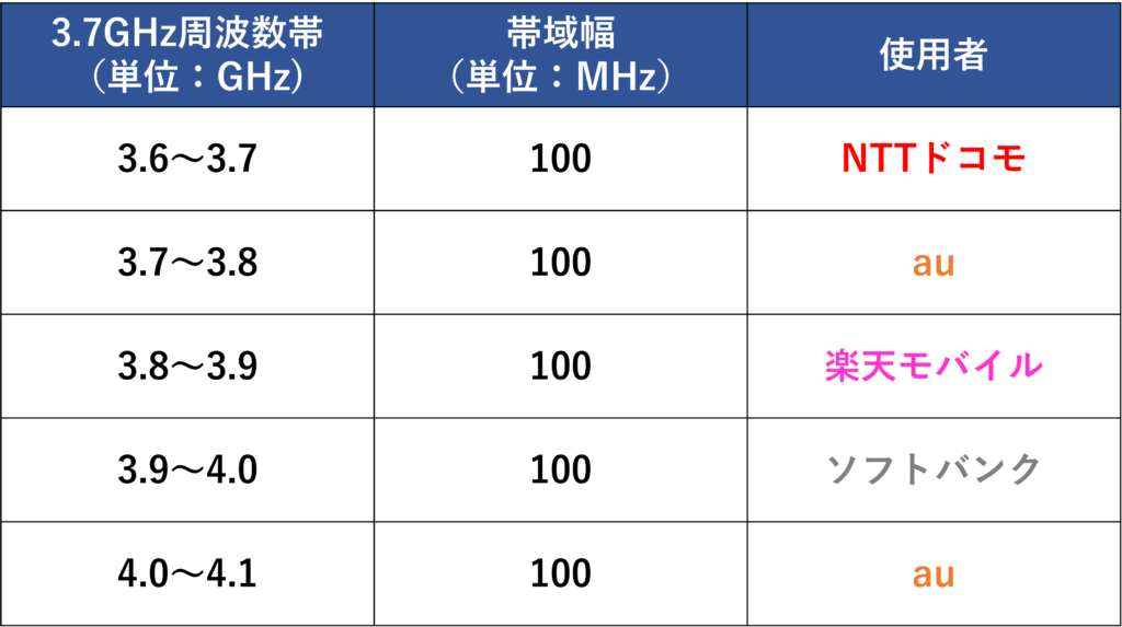 【初心者向け】5Gの周波数帯「ミリ波」・「Sub6」・「4G周波数帯の転用」についてわかりやすく解説 - DoRACOON(ドゥラクーン)