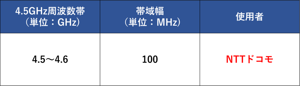 【初心者向け】5Gの周波数帯「ミリ波」・「Sub6」・「4G周波数帯の転用」についてわかりやすく解説 - DoRACOON(ドゥラクーン)